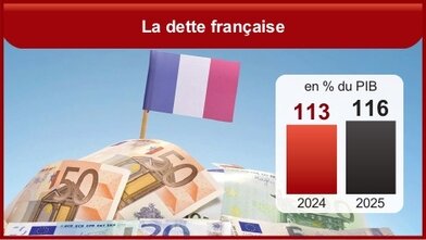 découvrez l’état de l’endettement public en france : causes, évolution, chiffres clés et conséquences sur l’économie française. analyse claire et mise à jour pour mieux comprendre les enjeux de la dette publique.