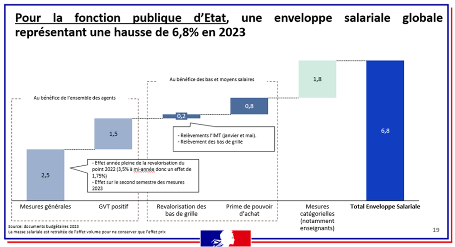 découvrez l'évolution des salaires dans la fonction publique en france : tendances, chiffres clés et analyse des revalorisations salariales pour les agents publics.