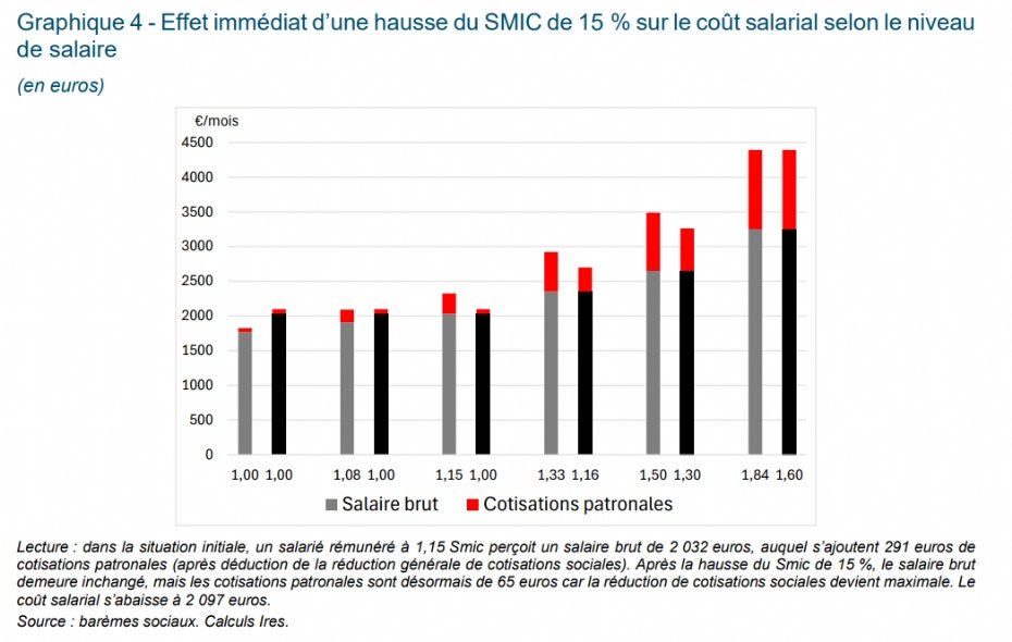 découvrez les dernières évolutions du smic en france, les récentes mesures politiques et leurs impacts sur le pouvoir d'achat des salariés.