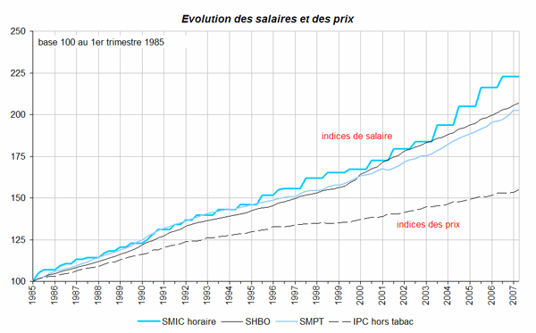 découvrez les dernières évolutions du smic en france : changements récents, mesures politiques et impacts sur le pouvoir d'achat expliqués simplement.