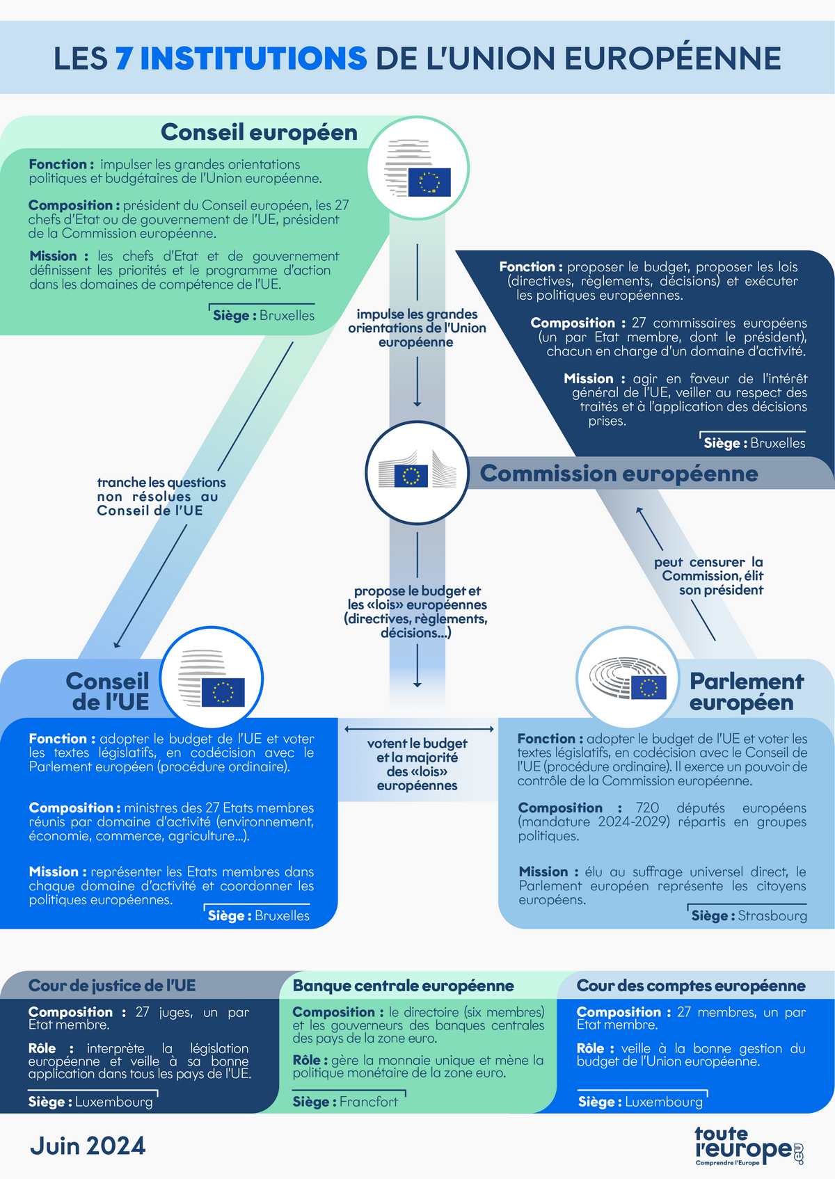 découvrez le rôle et l'influence du conseil d'état en france : ses missions, son impact sur la législation et ses fonctions de conseil auprès du gouvernement.
