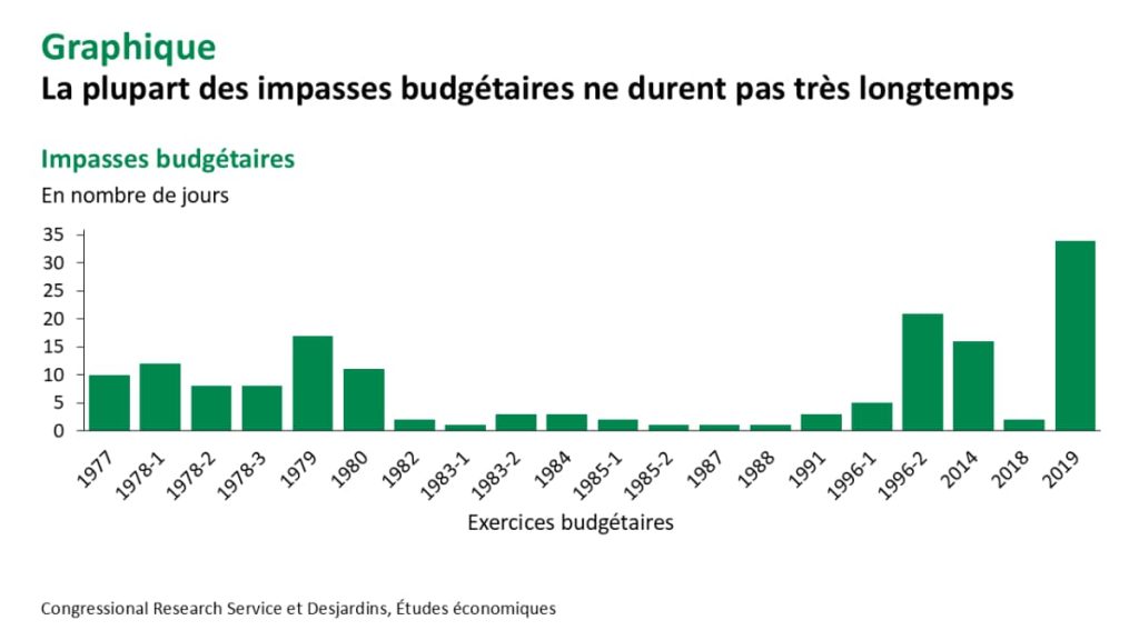 analyse complète du bilan économique et social du shutdown aux états-unis un mois après sa fin, avec un focus sur les impacts durables et les perspectives à venir.