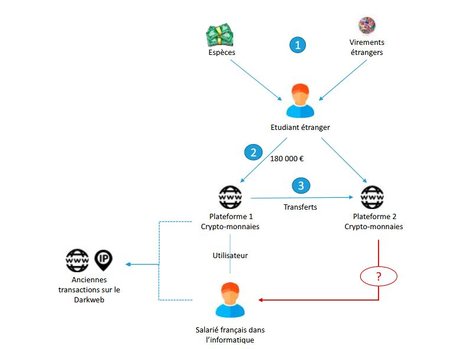 découvrez comment les cryptomonnaies sont utilisées dans le blanchiment d'argent, les risques associés et les mesures de prévention pour lutter contre cette pratique illégale.
