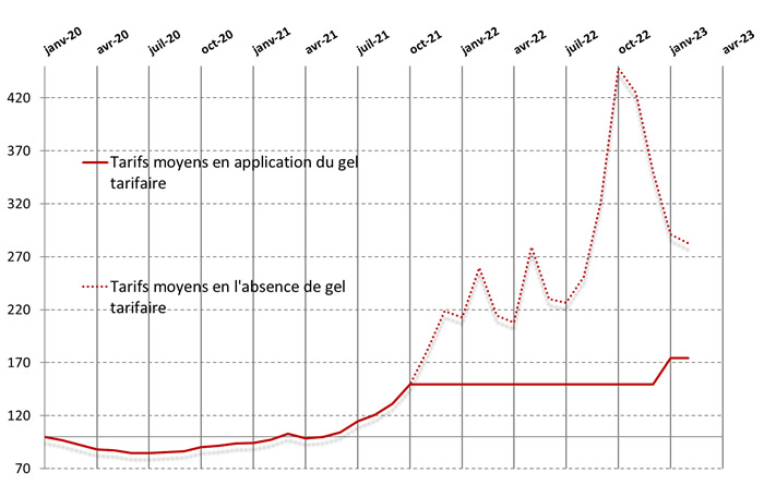 découvrez l'évolution des prix du gaz, analysez les tendances actuelles et futures pour mieux gérer vos dépenses énergétiques.