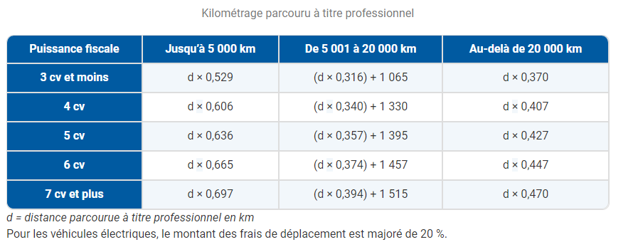 découvrez l'analyse de la forte hausse des frais de déplacements de macron et son impact sur les finances publiques.