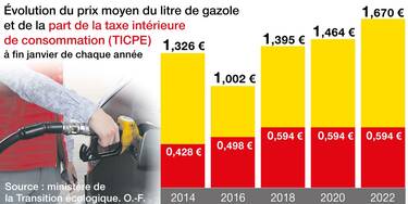 découvrez comment les décisions politiques influencent le prix de l'essence et impactent le pouvoir d'achat des consommateurs.