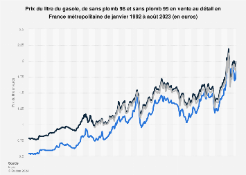 découvrez comment les décisions politiques influencent le prix de l'essence et impactent le pouvoir d'achat des consommateurs.