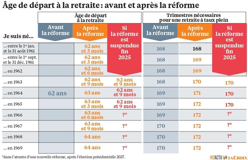 découvrez les enjeux de la réforme des retraites, avec un focus sur la suspension des mesures et les diverses interprétations qui en découlent.