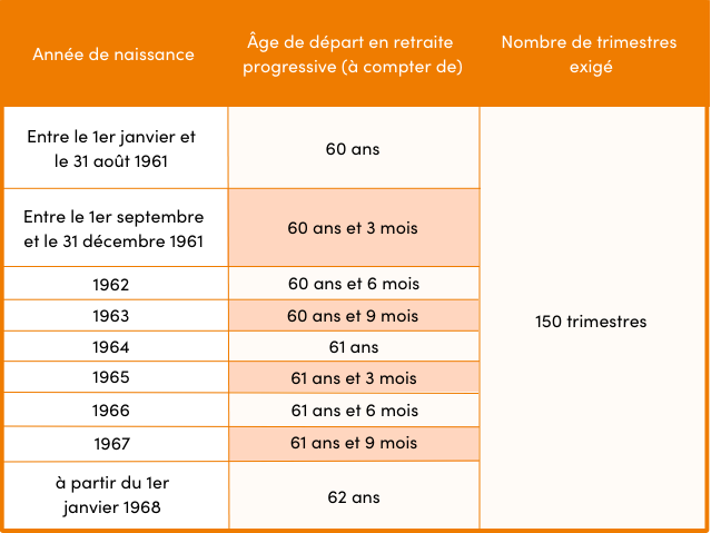 découvrez les conditions et démarches pour bénéficier de la retraite progressive à 60 ans, un dispositif qui permet de réduire son activité tout en percevant une partie de sa pension.