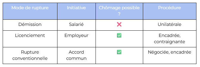 découvrez comment la rupture conventionnelle affecte vos droits à l'allocation chômage et les démarches à suivre pour bénéficier des indemnités.