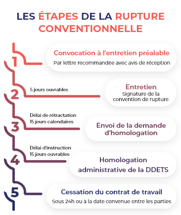 découvrez comment la rupture conventionnelle influence vos droits à l'allocation chômage et les démarches à suivre pour en bénéficier.