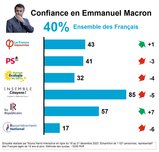 la confiance envers emmanuel macron atteint son niveau le plus bas depuis 2017, reflétant une baisse significative dans l'opinion publique.