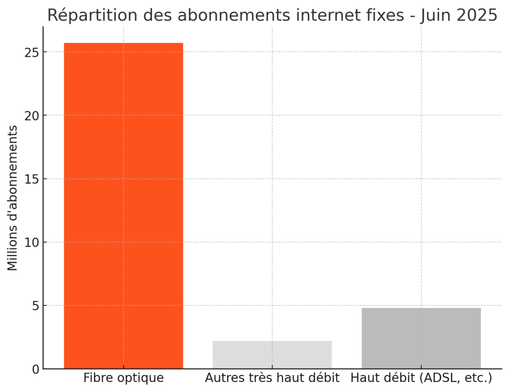 en 2025, la couverture fibre en france ne sera pas encore complète, avec des zones rurales et certaines régions encore en attente d'un accès total à la fibre optique.