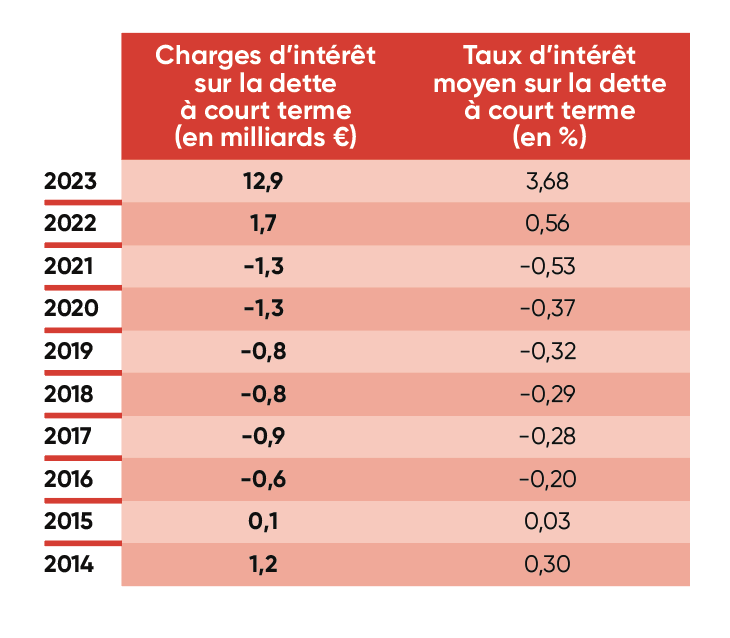 analyse des 10 ans de politique économique sous macron : accroissement de la dette et ralentissement économique.