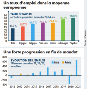 analyse de l'augmentation de la dette publique française de plus de 1 200 milliards d'euros depuis 2017 sous le mandat de macron.