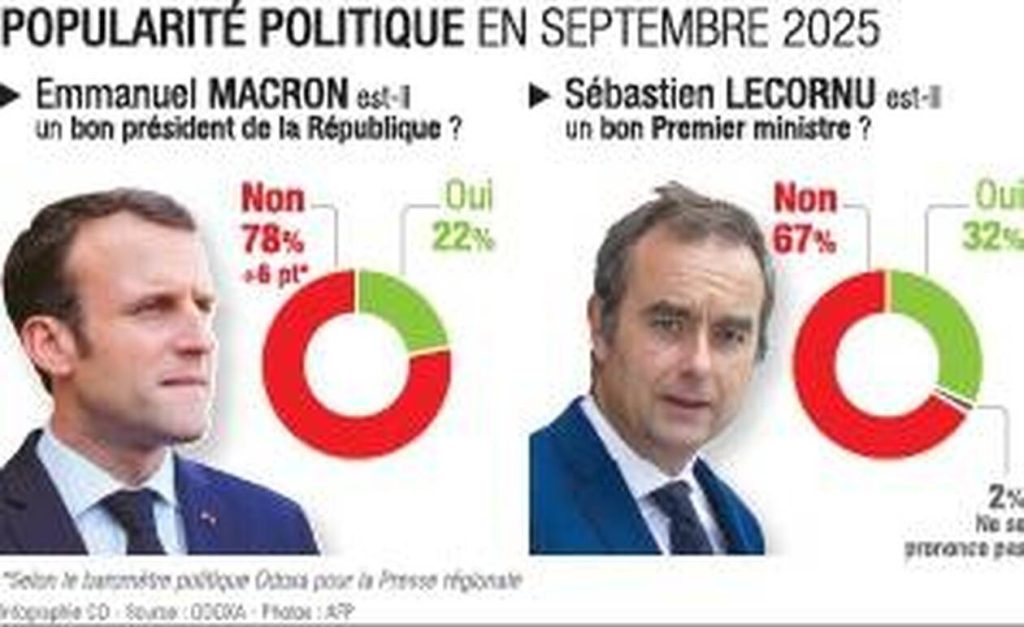 découvrez comment emmanuel macron regagne en popularité tandis que lecornu traverse un tournant décisif dans sa carrière politique.