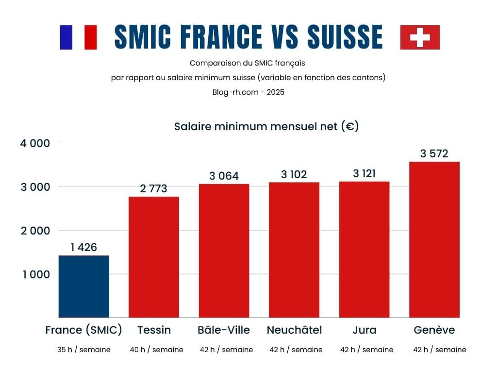 découvrez tout ce qu'il faut savoir sur le smic en suisse : définition, montants, conditions et conseils dans notre guide complet du salaire minimum suisse.