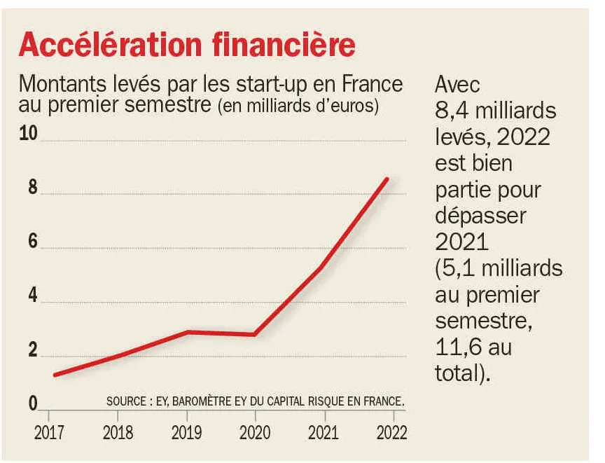 découvrez comment la start-up nation attire des milliards d'investissements tout en faisant face à une suppression d'emplois significative.
