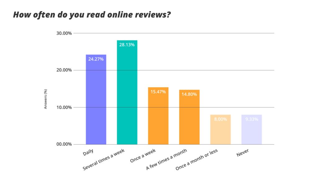 découvrez l'importance des avis en ligne et comment les analyser pour améliorer la confiance des clients et optimiser votre stratégie digitale.