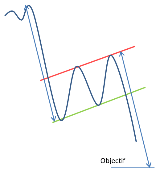 découvrez comment reconnaître et exploiter efficacement les configurations mat et drapeau en trading pour optimiser vos stratégies et maximiser vos gains.
