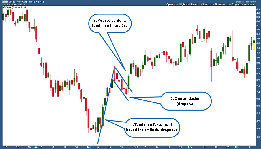 apprenez à reconnaître et exploiter les figures mat et drapeau en trading pour optimiser vos stratégies et améliorer vos performances sur les marchés financiers.