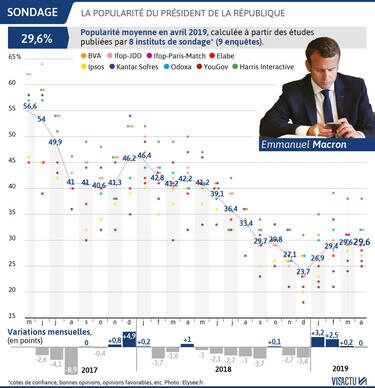 découvrez les résultats du dernier sondage indiquant que macron gagne 4 points de popularité à l’international, renforçant ainsi son image sur la scène mondiale.